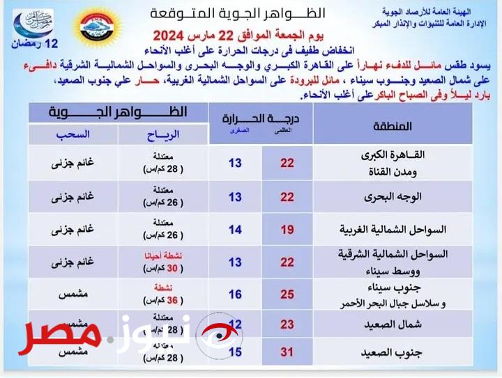 "عودة الانخفاض والصغرى بالقاهرة 13 درجة" حالة الطقس يوم الجمعة 22 مارس ودرجات الحرارة المتوقعة