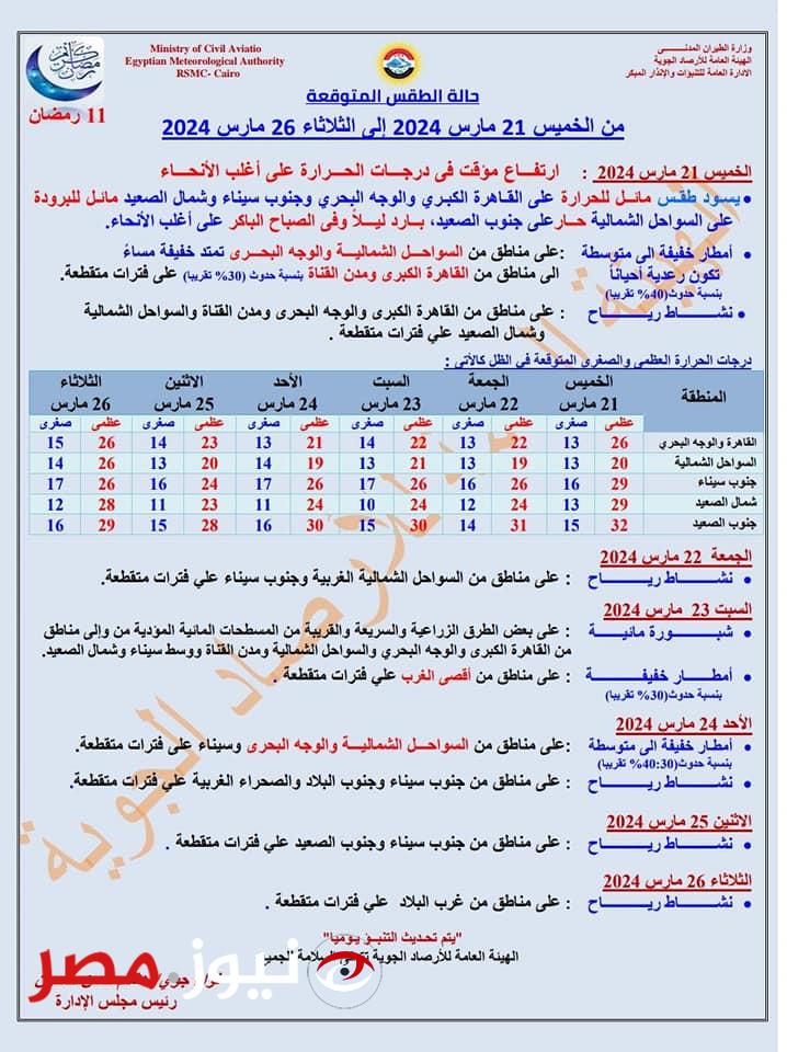 رفع درجات الاستعداد للتعامل مع التقلبات الجوية في 14 محافظة